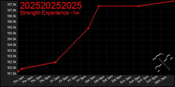 Last 7 Days Graph of 202520252025