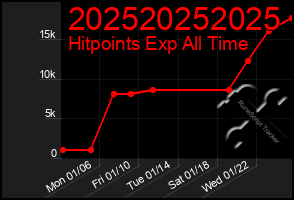 Total Graph of 202520252025