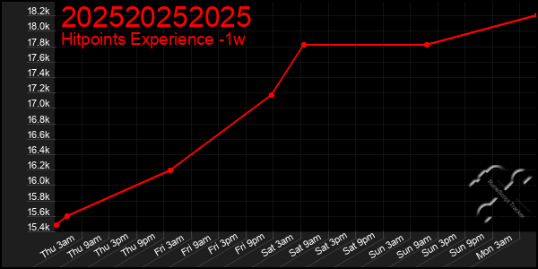 Last 7 Days Graph of 202520252025