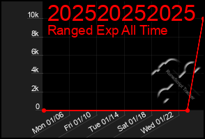 Total Graph of 202520252025