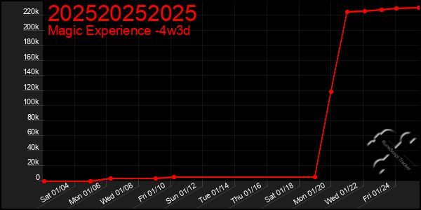 Last 31 Days Graph of 202520252025