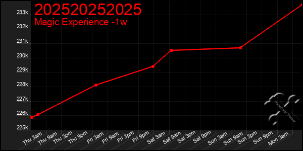 Last 7 Days Graph of 202520252025