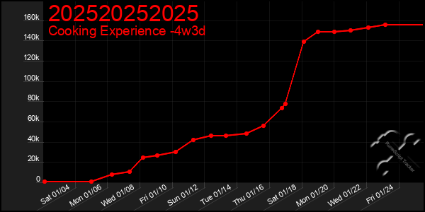 Last 31 Days Graph of 202520252025