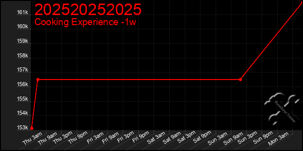 Last 7 Days Graph of 202520252025