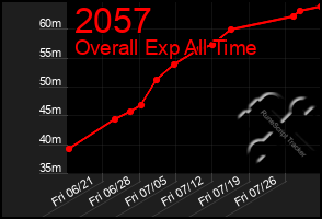 Total Graph of 2057