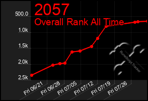 Total Graph of 2057