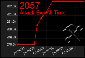 Total Graph of 2057