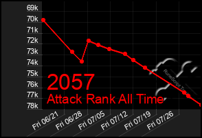 Total Graph of 2057