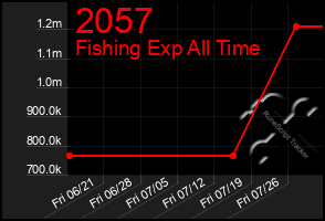 Total Graph of 2057