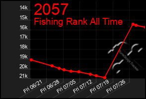 Total Graph of 2057