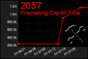 Total Graph of 2057
