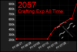 Total Graph of 2057
