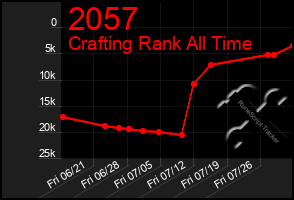 Total Graph of 2057