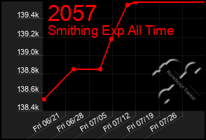 Total Graph of 2057