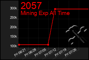 Total Graph of 2057