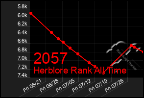 Total Graph of 2057