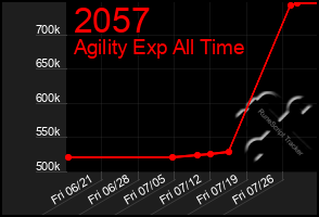 Total Graph of 2057