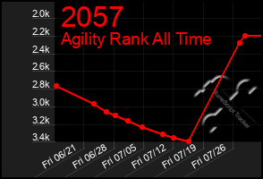 Total Graph of 2057