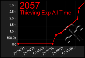 Total Graph of 2057