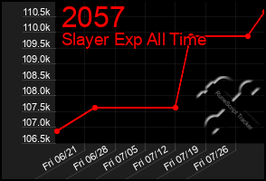 Total Graph of 2057