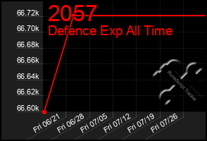 Total Graph of 2057