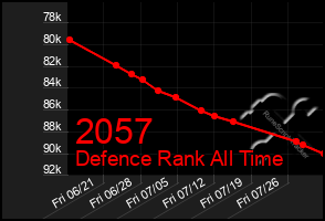 Total Graph of 2057