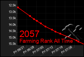 Total Graph of 2057