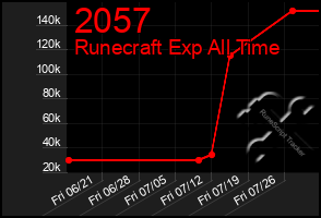 Total Graph of 2057