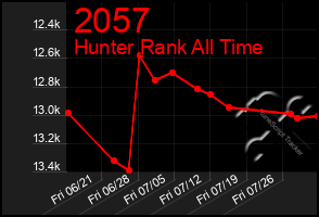 Total Graph of 2057
