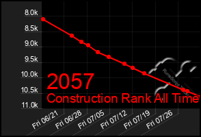 Total Graph of 2057