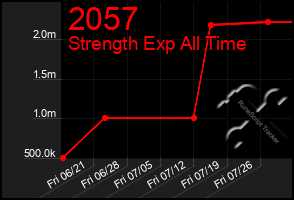 Total Graph of 2057
