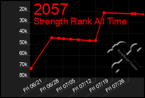 Total Graph of 2057