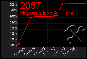 Total Graph of 2057