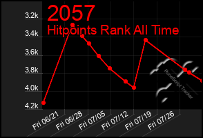 Total Graph of 2057