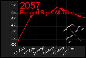 Total Graph of 2057