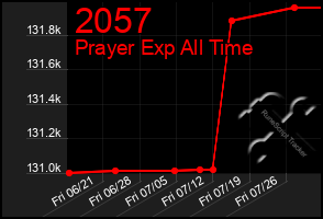 Total Graph of 2057