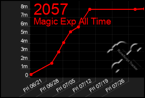 Total Graph of 2057