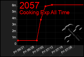 Total Graph of 2057