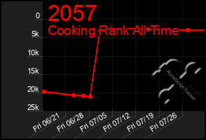 Total Graph of 2057