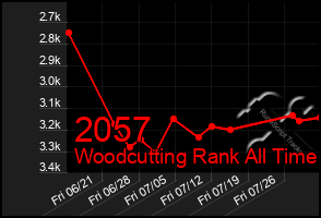 Total Graph of 2057