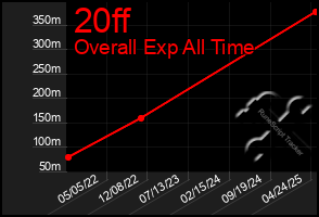 Total Graph of 20ff