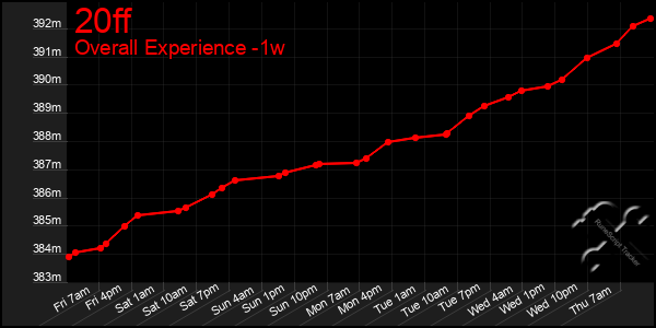 1 Week Graph of 20ff