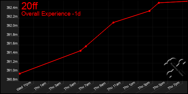 Last 24 Hours Graph of 20ff