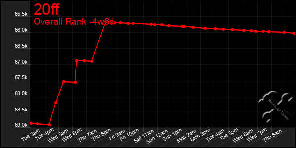 Last 31 Days Graph of 20ff
