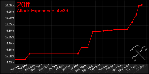 Last 31 Days Graph of 20ff