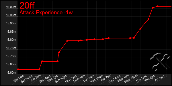 Last 7 Days Graph of 20ff
