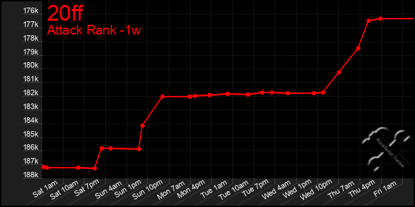 Last 7 Days Graph of 20ff