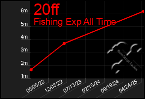 Total Graph of 20ff