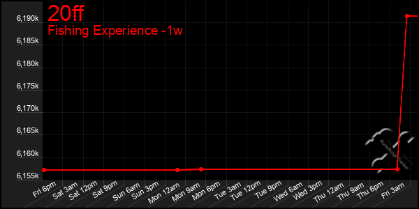 Last 7 Days Graph of 20ff
