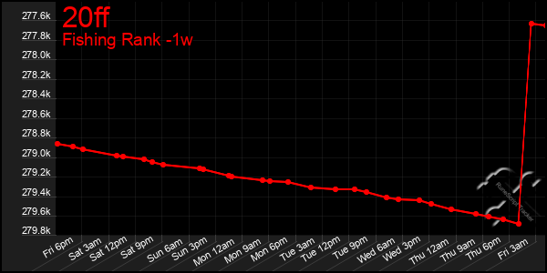 Last 7 Days Graph of 20ff